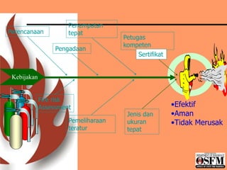 •Efektif
•Aman
•Tidak Merusak
Petugas
kompeten
Jenis dan
ukuran
tepat
Penempatan
tepat
Pemeliharaan
teratur
Perencanaan
Pengadaan
Sertifikat
Fire risk
Assessment
Kebijakan
 