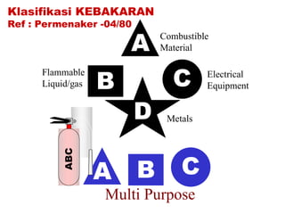 Alat Pemadam Api Ringan - Klasifikasi kebakaran - Isi Tabung Alat ...