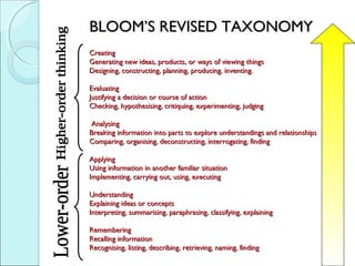BLOOM’S REVISED TAXONOMYBLOOM’S REVISED TAXONOMY
CreatingCreating
Generating new ideas, products, or ways of viewing thingsGenerating new ideas, products, or ways of viewing things
Designing, constructing, planning, producing, inventing.Designing, constructing, planning, producing, inventing.
  
EvaluatingEvaluating
Justifying a decision or course of actionJustifying a decision or course of action
Checking, hypothesising, critiquing, experimenting, judgingChecking, hypothesising, critiquing, experimenting, judging
  
 Analysing Analysing
Breaking information into parts to explore understandings and relationshipsBreaking information into parts to explore understandings and relationships
Comparing, organising, deconstructing, interrogating, findingComparing, organising, deconstructing, interrogating, finding
  
ApplyingApplying
Using information in another familiar situationUsing information in another familiar situation
Implementing, carrying out, using, executingImplementing, carrying out, using, executing
  
UnderstandingUnderstanding
Explaining ideas or conceptsExplaining ideas or concepts
Interpreting, summarising, paraphrasing, classifying, explainingInterpreting, summarising, paraphrasing, classifying, explaining
  
RememberingRemembering
Recalling informationRecalling information
Recognising, listing, describing, retrieving, naming, findingRecognising, listing, describing, retrieving, naming, finding
  
 