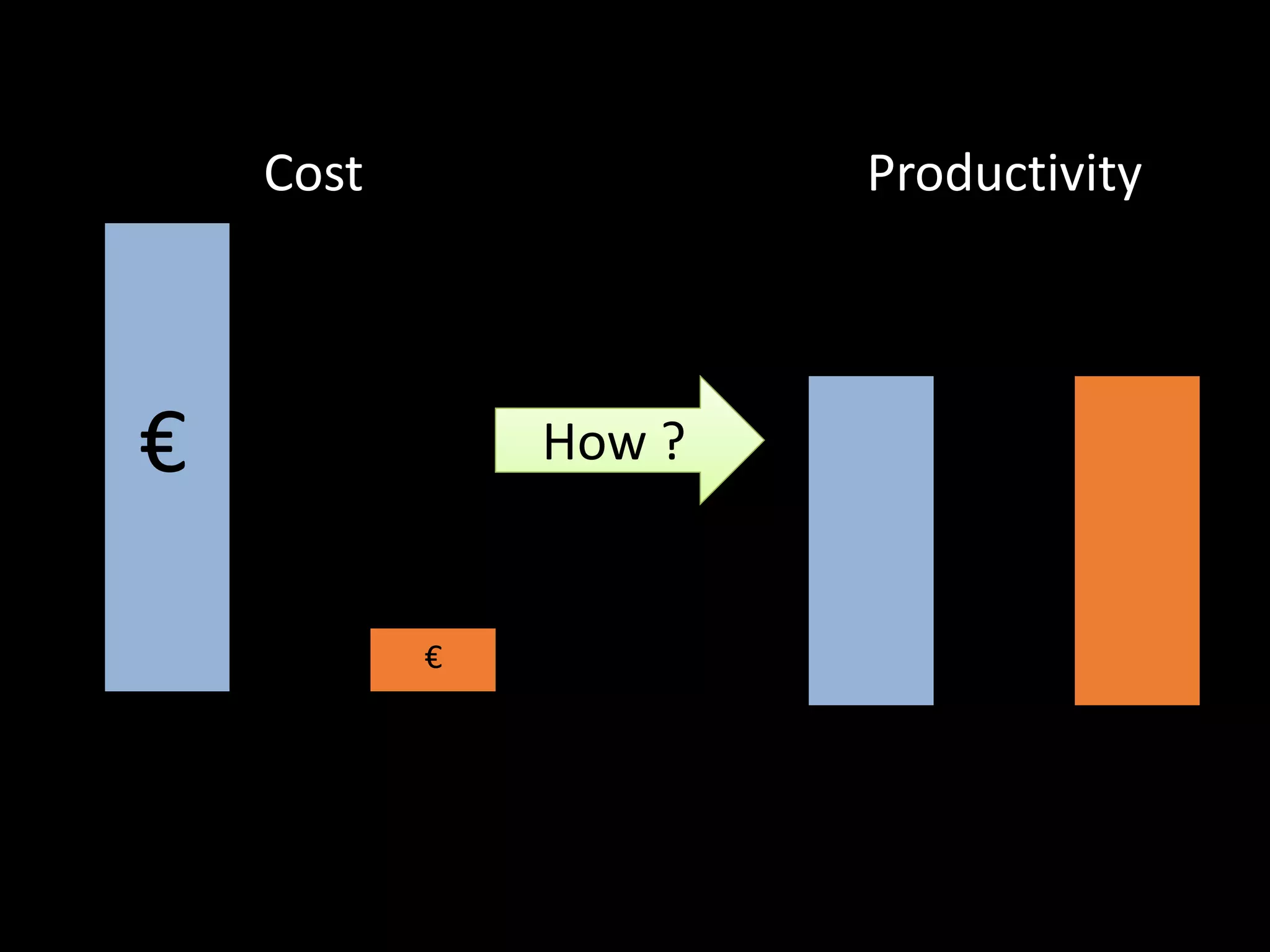 € 
Cost Productivity 
€ 
How ? 
 