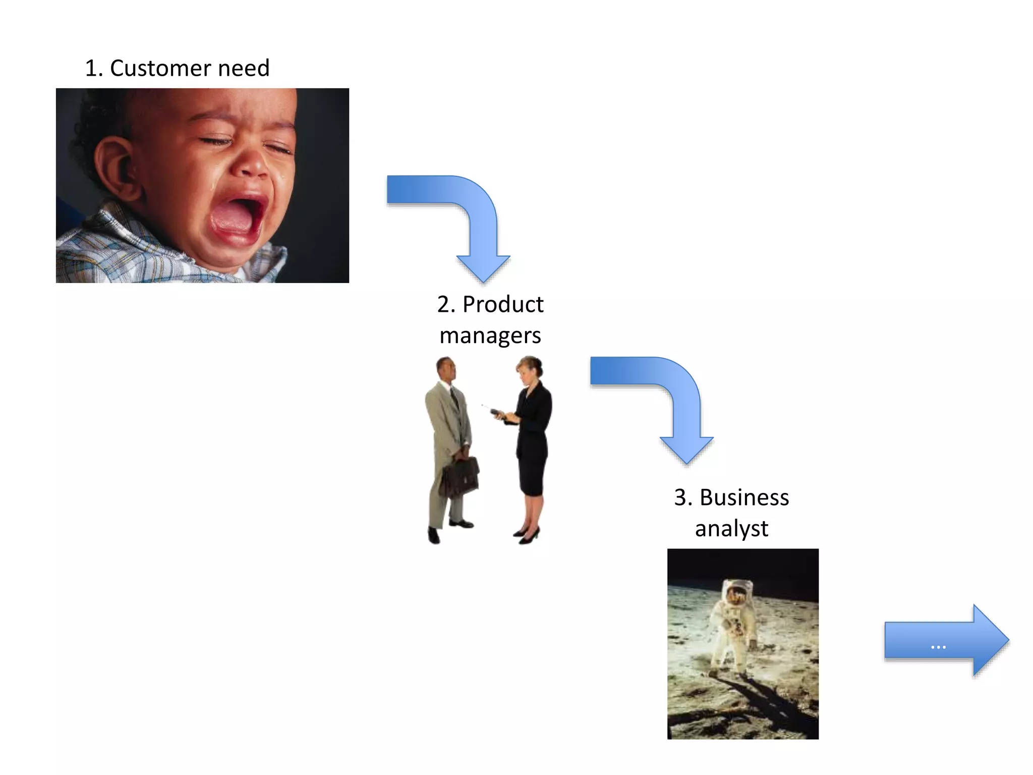 1. Customer need 
2. Product 
managers 
3. Business 
analyst 
… 
 