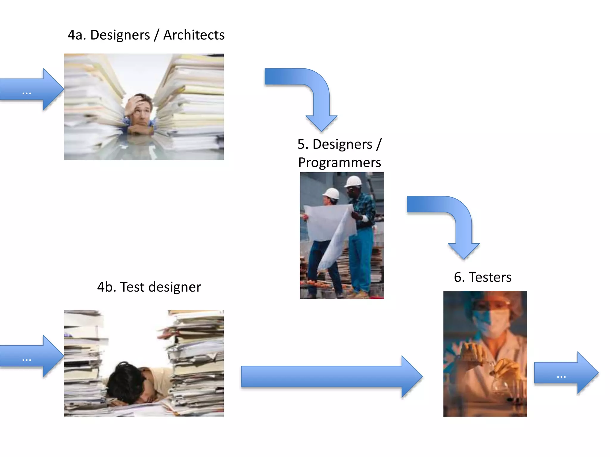 5. Designers / 
Programmers 
4a. Designers / Architects 
4b. Test designer 
… 
… 
6. Testers 
… 
 