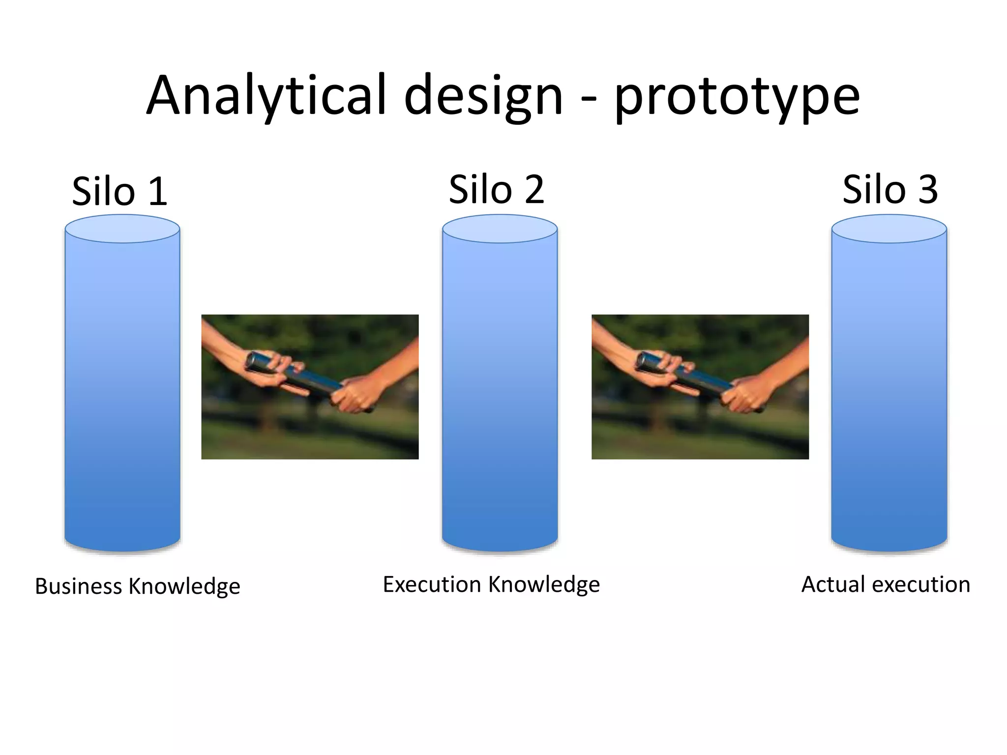 Analytical design - prototype 
Silo 1 Silo 2 Silo 3 
Business Knowledge Execution Knowledge Actual execution 
 