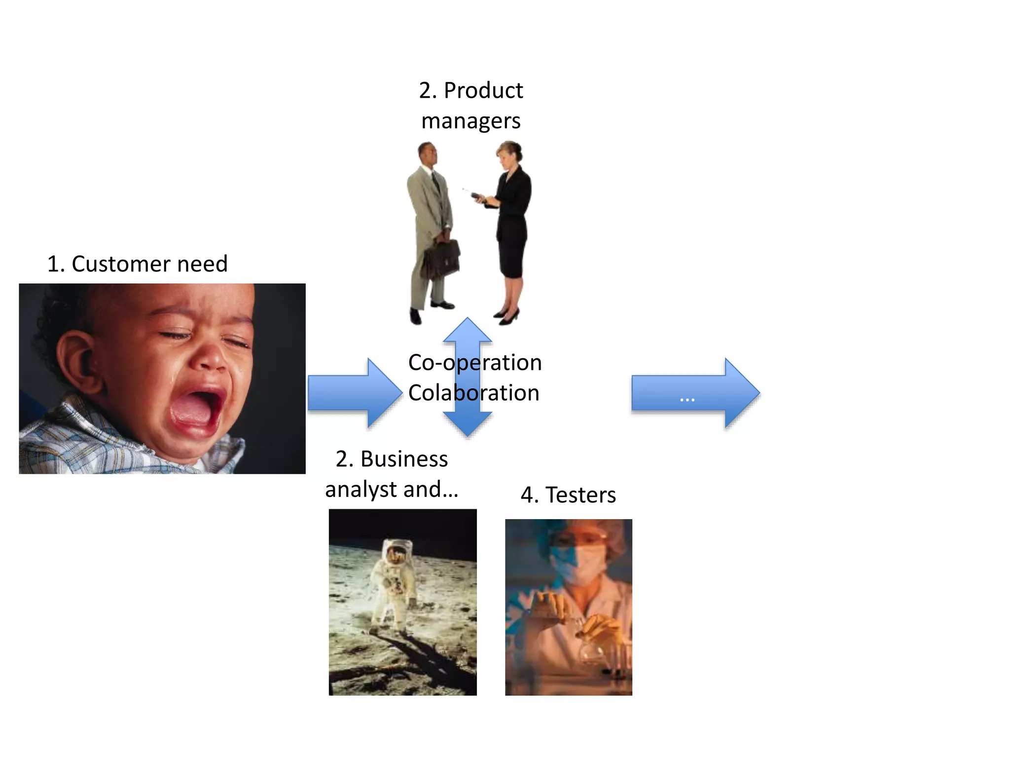1. Customer need 
2. Product 
managers 
Co-operation 
Colaboration … 
2. Business 
analyst and… 
4. Testers 
 