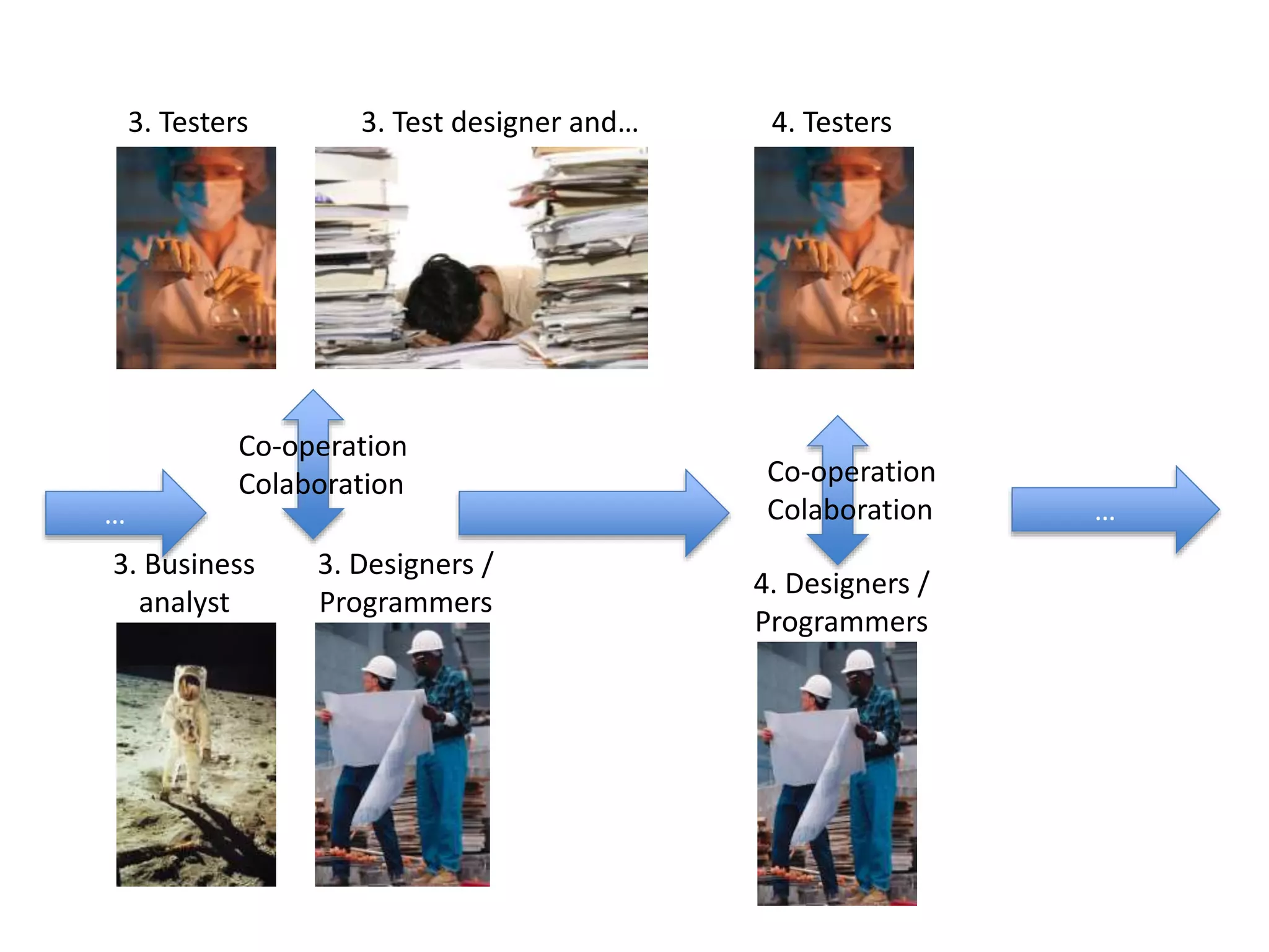 3. Testers 
Co-operation 
Colaboration 
… 
3. Business 
analyst 
3. Test designer and… 
3. Designers / 
Programmers 
4. Testers 
Co-operation 
Colaboration 
4. Designers / 
Programmers 
… 
 