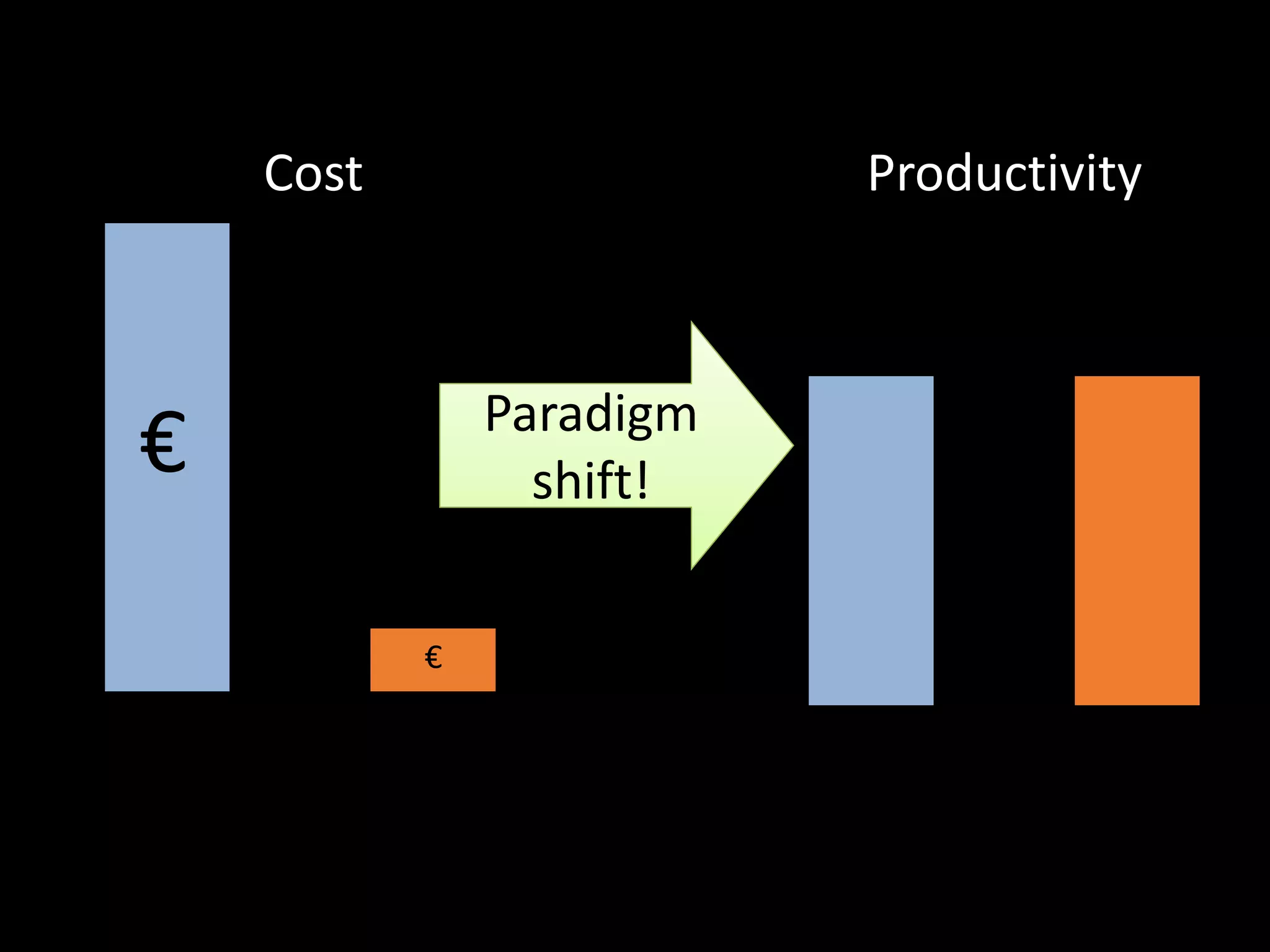 € 
Cost Productivity 
€ 
Paradigm 
shift! 
 