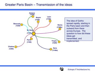ChatresBeauvaisGreater Paris Basin – Transmission of the ideasAmiens(1220)LaonNoyon(1160)(1160)The idea of Gothic spread rapidly, starting in the Paris basin and then outward from there across Europe.  The question is how did these ideas get transmitted, and implemented. Reims(1226)(1150s)St. Denis (1137)ParisTroyes(1160)(1220)Sens(1294)(1140s)Ectropic IT Architecture Inc.