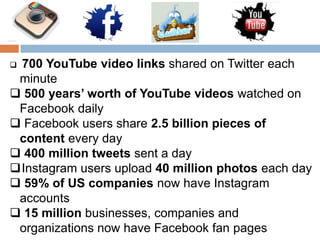 700 YouTube video links shared on Twitter each
minute
 500 years’ worth of YouTube videos watched on
Facebook daily
 Facebook users share 2.5 billion pieces of
content every day
 400 million tweets sent a day
Instagram users upload 40 million photos each day
 59% of US companies now have Instagram
accounts
 15 million businesses, companies and
organizations now have Facebook fan pages


 