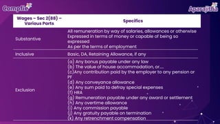 Wages – Sec 2(88) –
Various Parts
Specifics
Substantive
All remuneration by way of salaries, allowances or otherwise
Expressed in terms of money or capable of being so
expressed
As per the terms of employment
Inclusive Basic, DA, Retaining Allowance, if any
Exclusion
(a) Any bonus payable under any law
(b) The value of house accommodation, or…..
(c)Any contribution paid by the employer to any pension or
PF
(d) Any conveyance allowance
(e) Any sum paid to defray special expenses
(f) HRA
(g) Remuneration payable under any award or settlement
(h) Any overtime allowance
(i) Any commission payable
(j) Any gratuity payable on termination
(k) Any retrenchment compensation
 