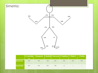Simetría:
P.Carotíde
o
P.Braquial P.Radial P.Femoral P.Poplíteo P.Tibial P. P.Pedio
Derecha ++ ++ ++ ++ ++ ++ ++
Izquierda ++ ++ ++ ++ + - -
 