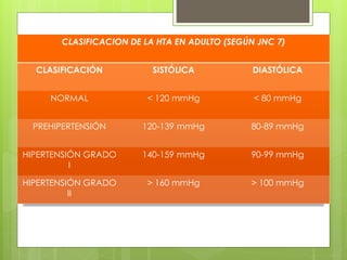 CLASIFICACION DE LA HTA EN ADULTO (SEGÚN JNC 7)
CLASIFICACIÓN SISTÓLICA DIASTÓLICA
NORMAL < 120 mmHg < 80 mmHg
PREHIPERTENSIÓN 120-139 mmHg 80-89 mmHg
HIPERTENSIÓN GRADO
I
140-159 mmHg 90-99 mmHg
HIPERTENSIÓN GRADO
II
> 160 mmHg > 100 mmHg
 