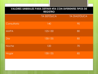 VALORES UMBRALES PARA DEFINIR HTA CON DIFERENTES TIPOS DE
REGISTRO
TA SISTÓLICA TA DIASTÓLICA
Consultorio 140 90
MAPA 125-130 80
Día 130-135 85
Noche 120 70
Hogar 130-135 85
 