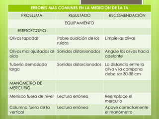 ERRORES MAS COMUNES EN LA MEDICION DE LA TA
PROBLEMA RESULTADO RECOMENDACIÓN
EQUIPAMIENTO
ESTETOSCOPIO
Olivas tapadas Pobre audición de los
ruidos
Limpie las olivas
Olivas mal ajustadas al
oído
Sonidos distorsionados Angule las olivas hacia
adelante
Tubería demasiado
larga
Sonidos distorcionados La distancia entre la
oliva y la campana
debe ser 30-38 cm
MANÓMETRO DE
MERCURIO
Menisco fuera de nivel Lectura errónea Reemplace el
mercurio
Columna fuera de la
vertical
Lectura errónea Apoye correctamente
el manómetro
 
