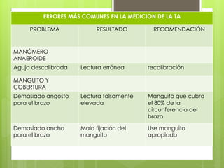 ERRORES MÁS COMUNES EN LA MEDICION DE LA TA
PROBLEMA RESULTADO RECOMENDACIÓN
MANÓMERO
ANAEROIDE
Aguja descalibrada Lectura errónea recalibración
MANGUITO Y
COBERTURA
Demasiado angosto
para el brazo
Lectura falsamente
elevada
Manguito que cubra
el 80% de la
circunferencia del
brazo
Demasiado ancho
para el brazo
Mala fijación del
manguito
Use manguito
apropiado
 