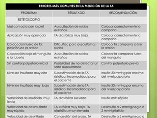 ERRORES MÁS COMUNES EN LA MEDICIÓN DE LA TA
PROBLEMA RESULTADO RECOMENDACIÓN
ESTETOSCOPIO
Mal contacto con la piel Auscultación de ruidos
extraños
Colocar correctamente la
campana
Aplicación muy apretada TA diastólica muy baja Colocar correctamente la
campana
Colocación fuera de la
posición de la arteria
Dificultad para auscultar los
ruidos
Colocar la campana sobre
la arteria
Colocación bajo el manguito
o la tubería
Auscultación de ruidos
extraños
Colocar la campana fuera
del manguito
Sin control palpatorio inicial Posibilidad de no detectar un
salto auscultatorio
Control palpatorio previo
Nivel de insuflado muy alto Subestimación de la TA
sistólica. Incomodidad para
el paciente
Insufle 30 mmHg por encima
del nivel palpatorio
Nivel de insuflado muy bajo Subestimación de la TA
sistólica. Incomodidad para
el paciente
Insufle 30 mmHg por encima
del nivel palpatorio
Velocidad de insuflado muy
lenta
TA diastólica elevada Insufle más rápido
Velocidad de desinsuflado
muy rápida
TA sistólica muy baja. TA
diastólica muy elevada
Desinsufle a 2 mmHg/seg o a
2 mmHg/latido
Velocidad de desinflado Congestión del brazo. TA Desinsufle a 2 mmHg/seg o a
 
