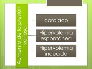 Aumentodelapresión
venosa
cardíaco
Hipervolemia
espontánea
Hipervolemia
inducida
 