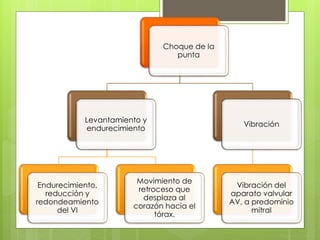 Choque de la
punta
Levantamiento y
endurecimiento
Endurecimiento,
reducción y
redondeamiento
del VI
Movimiento de
retroceso que
desplaza al
corazón hacia el
tórax.
Vibración
Vibración del
aparato valvular
AV, a predominio
mitral
 