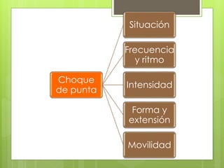 Choque
de punta
Situación
Frecuencia
y ritmo
Intensidad
Forma y
extensión
Movilidad
 
