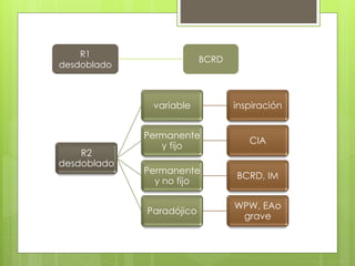 R2
desdoblado
variable inspiración
Permanente
y fijo
CIA
Permanente
y no fijo
BCRD, IM
Paradójico
WPW, EAo
grave
R1
desdoblado
BCRD
 