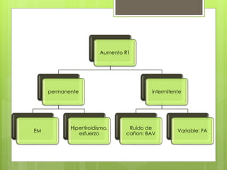 Aumento R1
permanente
EM
Hipertiroidismo,
esfuerzo
intermitente
Ruido de
cañon: BAV
Variable: FA
 