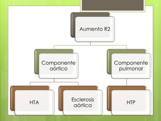 Aumento R2
Componente
aórtico
HTA
Esclerosis
aórtica
Componente
pulmonar
HTP
 