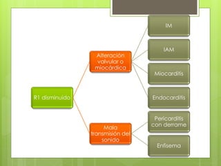 R1 disminuido
Alteración
valvular o
miocárdica
IM
IAM
Miocarditis
Endocarditis
Mala
transmisión del
sonido
Pericarditis
con derrame
Enfisema
 