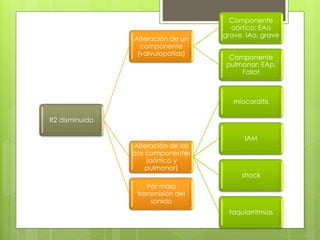 R2 disminuido
Alteración de un
componente
(valvulopatías)
Componente
aórtico: EAo
grave, IAo, grave
Componente
pulmonar: EAp,
Fallot
Alteración de los
dos componentes
(aórtico y
pulmonar)
miocarditis
IAM
shock
taquiarritmias
Por mala
transmisión del
sonido
 