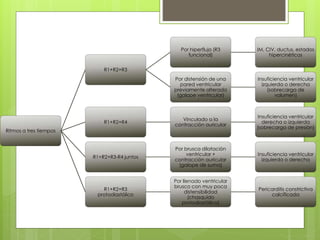 Ritmos a tres tiempos
R1+R2+R3
Por hiperflujo (R3
funcional)
IM, CIV, ductus, estados
hipercinéticos
Por distensión de una
pared ventricular
previamente alterada
(galope ventricular)
Insuficiencia ventricular
izquierda o derecha
(sobrecarga de
volumen)
R1+R2+R4
Vinculado a la
contracción auricular
Insuficiencia ventricular
derecha o izquierda
(sobrecarga de presión)
R1+R2+R3-R4 juntos
Por brusca dilatación
ventricular +
contracción auricular
(galope de suma)
Insuficiencia ventricular
izquierda o derecha
R1+R2+R3
protodiastólico
Por llenado ventricular
brusco con muy poca
distensibilidad
(chasquido
protodiastólico)
Pericarditis constrictiva
calcificada
 