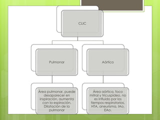 CLIC
Pulmonar
Área pulmonar, puede
desaparecer en
inspiración, aumenta
con la espiración.
Dilatación de la
pulmonar
Aórtico
Área aórtica, foco
mitral y tricuspideo, no
es influido por los
tiempos respiratorios.
HTA, aneurisma, IAo,
EAo.
 