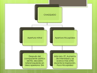 CHASQUIDO
Apertura mitral
Después del
componente aórtico
del R2. decúbito
lateral izquierdo en
área apexiana. EM.
Apertura tricuspídea
Más raro. ET. Aumenta
de intensidad y se
acerca más al R2
durante la inspiración.
Foco tricuspideo
 