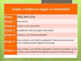 Soplos cardíacos según su intensidad
Grado DESCRIPCIÓN
Grado 1 Muy tenue
Grado 2 Suave y a la vez fuerte
Grado 3 Audible en todo la región precordial
Grado 4 Ruidoso, con frémito palpable
Grado 5
Muy ruidoso, con frémito palpable. Puede ser escuchado
con el estetoscopio alejado de la piel.
Grado 6
Muy ruidoso, con frémito palpable. Puede ser audible con el
estetoscopio totalmente alejado del pecho del paciente.
 