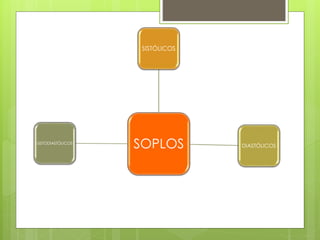 SOPLOS
SISTÓLICOS
DIASTÓLICOS
SISTODIASTÓLICOS
 