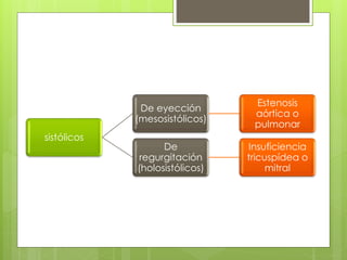 sistólicos
De eyección
(mesosistólicos)
Estenosis
aórtica o
pulmonar
De
regurgitación
(holosistólicos)
Insuficiencia
tricuspídea o
mitral
 