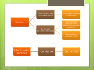 Diastólicos
De regurgitación
(protodiastólicos)
Insuficiencia aortica
o pulmonar
De llenado
(mesotelediastólico)
Mesodiastólico:
estenosis mitral,
estenosis tricuspidea,
hiperflujo.
Telediastólico:
estenosis mitral.
Sistodiastólico
continuo
constante Ductus, CIV
 