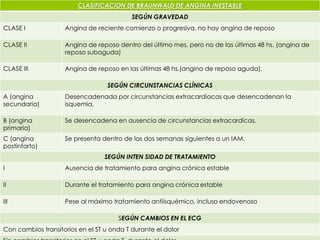 CLASIFICACION DE BRAUNWALD DE ANGINA INESTABLE
SEGÚN GRAVEDAD
CLASE I Angina de reciente comienzo o progresiva, no hay angina de reposo
CLASE II Angina de reposo dentro del último mes, pero no de las últimas 48 hs. (angina de
reposo subaguda)
CLASE III Angina de reposo en las últimas 48 hs.(angina de reposo aguda).
SEGÚN CIRCUNSTANCIAS CLÍNICAS
A (angina
secundaria)
Desencadenada por circunstancias extracardíacas que desencadenan la
isquemia.
B (angina
primaria)
Se desencadena en ausencia de circunstancias extracardícas.
C (angina
postinfarto)
Se presenta dentro de las dos semanas siguientes a un IAM.
SEGÚN INTEN SIDAD DE TRATAMIENTO
I Ausencia de tratamiento para angina crónica estable
II Durante el tratamiento para angina crónica estable
III Pese al máximo tratamiento antiisquémico, incluso endovenoso
SEGÚN CAMBIOS EN EL ECG
Con cambios transitorios en el ST u onda T durante el dolor
 
