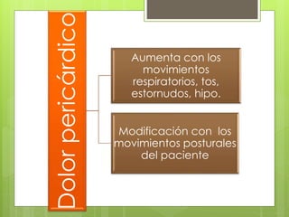 Dolorpericárdico
Aumenta con los
movimientos
respiratorios, tos,
estornudos, hipo.
Modificación con los
movimientos posturales
del paciente
 