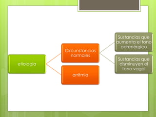 etiología
Circunstancias
normales
Sustancias que
aumenta el tono
adrenérgico
Sustancias que
disminuyen el
tono vagal
arritmia
 