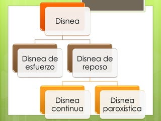 Disnea
Disnea de
esfuerzo
Disnea de
reposo
Disnea
continua
Disnea
paroxística
 