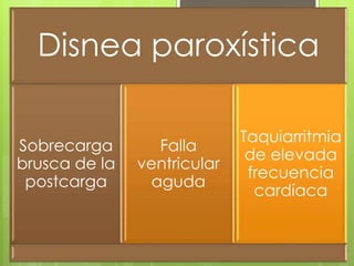 Disnea paroxística
Sobrecarga
brusca de la
postcarga
Falla
ventricular
aguda
Taquiarritmia
de elevada
frecuencia
cardíaca
 