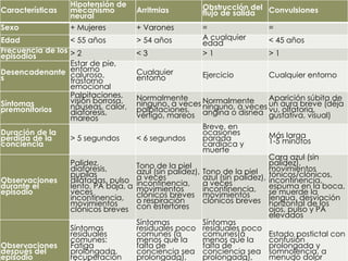 Características
Hipotensión de
mecanismo
neural
Arritmias Obstrucción del
flujo de salida Convulsiones
Sexo + Mujeres + Varones = =
Edad < 55 años > 54 años A cualquier
edad < 45 años
Frecuencia de los
episodios > 2 < 3 > 1 > 1
Desencadenante
s
Estar de pie,
entorno
caluroso,
trastorno
emocional
Cualquier
entorno Ejercicio Cualquier entorno
Síntomas
premonitorios
Palpitaciones,
visión borrosa,
náuseas, calor,
diaforesis,
mareos
Normalmente
ninguno, a veces
palpitaciones,
vértigo, mareos
Normalmente
ninguno, a veces
angina o disnea
Aparición súbita de
un aura breve (déja
vu, olfatoria,
gustativa, visual)
Duración de la
pérdida de la
conciencia
> 5 segundos < 6 segundos
Breve, en
ocasiones
parada
cardíaca y
muerte
Más larga
1-5 minutos
Observaciones
durante el
episodio
Palidez,
diaforesis,
pupilas
dilatadas, pulso
lento, PA baja, a
veces
incontinencia,
movimientos
clónicos breves
Tono de la piel
azul (sin palidez),
a veces
incontinencia,
movimientos
clónicos breves
o respiración
con estertores
Tono de la piel
azul (sin palidez),
a veces
incontinencia,
movimientos
clónicos breves
Cara azul (sin
palidez),
movimientos
tónicos/clónicos,
incontinencia,
espuma en la boca,
se muerde la
lengua, desviación
horizontal de los
ojos, pulso y PA
elevados
Observaciones
después del
episodio
Síntomas
residuales
comunes:
Fatiga
prolongada,
recuperación
Síntomas
residuales poco
comunes (a
menos que la
falta de
conciencia sea
prolongada),
Síntomas
residuales poco
comunes(a
menos que la
falta de
conciencia sea
prolongada),
Estado postictal con
confusión
prolongada y
somnolencia, a
menudo dolor
 