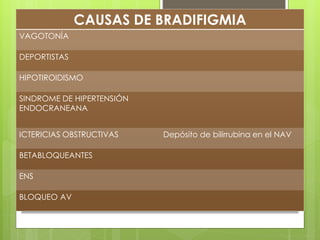 CAUSAS DE BRADIFIGMIA
VAGOTONÍA
DEPORTISTAS
HIPOTIROIDISMO
SINDROME DE HIPERTENSIÓN
ENDOCRANEANA
ICTERICIAS OBSTRUCTIVAS Depósito de bilirrubina en el NAV
BETABLOQUEANTES
ENS
BLOQUEO AV
 