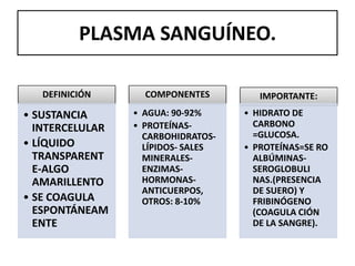 PLASMA SANGUÍNEO.
DEFINICIÓN
• SUSTANCIA
INTERCELULAR
• LÍQUIDO
TRANSPARENT
E-ALGO
AMARILLENTO
• SE COAGULA
ESPONTÁNEAM
ENTE
COMPONENTES
• AGUA: 90-92%
• PROTEÍNAS-
CARBOHIDRATOS-
LÍPIDOS- SALES
MINERALES-
ENZIMAS-
HORMONAS-
ANTICUERPOS,
OTROS: 8-10%
IMPORTANTE:
• HIDRATO DE
CARBONO
=GLUCOSA.
• PROTEÍNAS=SE RO
ALBÚMINAS-
SEROGLOBULI
NAS.(PRESENCIA
DE SUERO) Y
FRIBINÓGENO
(COAGULA CIÓN
DE LA SANGRE).
 