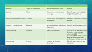 Hormona Origen de la hormona Mecanismo de producción Función 
Gastrina Píloro Distensión y movimiento del 
estomago 
Estimula la secreción ácida de 
las glándulas gástricas 
Enterogastrina o enteroquinina Duodeno Grasas, ácidos grasos y bilis en 
el duodeno 
Inhiben la motilidad y secreción 
gástrica 
Secretina y Pancreozimina Duodeno Aminoácidos y poli péptidos en 
el duodeno 
Estimula la función pancreatica 
Colecistoquinina Duodeno Grasa en el duodeno Contracción de la vesícula biliar. 
Secreción y distensión del 
esfínter de ODDI (válvula 
muscular de 4 a 10 mm que rodea la 
salida del conducto biliar y del 
conducto pancreático al duodeno) 
Enterocrinina Yeyuno Producto de digestión 
alimenticia 
Estimula la secreción del jugo 
intestinal 
 