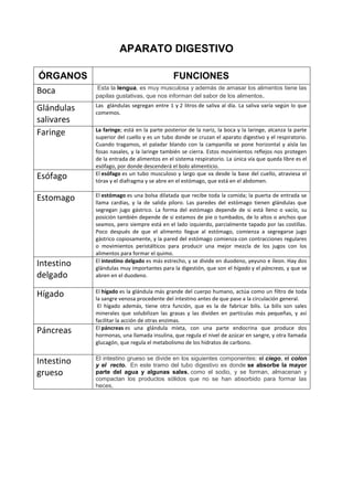 APARATO DIGESTIVO
ÓRGANOS FUNCIONES
Boca Esta la lengua, es muy musculosa y además de amasar los alimentos tiene las
papilas gustativas, que nos informan del sabor de los alimentos.
Glándulas
salivares
Las glándulas segregan entre 1 y 2 litros de saliva al día. La saliva varía según lo que
comemos.
Faringe La faringe; está en la parte posterior de la nariz, la boca y la laringe, alcanza la parte
superior del cuello y es un tubo donde se cruzan el aparato digestivo y el respiratorio.
Cuando tragamos, el paladar blando con la campanilla se pone horizontal y aísla las
fosas nasales, y la laringe también se cierra. Estos movimientos reflejos nos protegen
de la entrada de alimentos en el sistema respiratorio. La única vía que queda libre es el
esófago, por donde descenderá el bolo alimenticio.
Esófago El esófago es un tubo musculoso y largo que va desde la base del cuello, atraviesa el
tórax y el diafragma y se abre en el estómago, que está en el abdomen.
Estomago El estómago es una bolsa dilatada que recibe toda la comida; la puerta de entrada se
llama cardias, y la de salida píloro. Las paredes del estómago tienen glándulas que
segregan jugo gástrico. La forma del estómago depende de si está lleno o vacío, su
posición también depende de si estamos de pie o tumbados, de lo altos o anchos que
seamos, pero siempre está en el lado izquierdo, parcialmente tapado por las costillas.
Poco después de que el alimento llegue al estómago, comienza a segregarse jugo
gástrico copiosamente, y la pared del estómago comienza con contracciones regulares
o movimientos peristálticos para producir una mejor mezcla de los jugos con los
alimentos para formar el quimo.
Intestino
delgado
El intestino delgado es más estrecho, y se divide en duodeno, yeyuno e íleon. Hay dos
glándulas muy importantes para la digestión, que son el hígado y el páncreas, y que se
abren en el duodeno.
Hígado El hígado es la glándula más grande del cuerpo humano, actúa como un filtro de toda
la sangre venosa procedente del intestino antes de que pase a la circulación general.
El hígado además, tiene otra función, que es la de fabricar bilis. La bilis son sales
minerales que solubilizan las grasas y las dividen en partículas más pequeñas, y así
facilitar la acción de otras enzimas.
Páncreas El páncreas es una glándula mixta, con una parte endocrina que produce dos
hormonas, una llamada insulina, que regula el nivel de azúcar en sangre, y otra llamada
glucagón, que regula el metabolismo de los hidratos de carbono.
Intestino
grueso
El intestino grueso se divide en los siguientes componentes: el ciego, el colon
y el recto. En este tramo del tubo digestivo es donde se absorbe la mayor
parte del agua y algunas sales, como el sodio, y se forman, almacenan y
compactan los productos sólidos que no se han absorbido para formar las
heces,
 