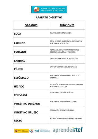 APARATO DIGESTIVO
ÓRGANOS FUNCIONES
BOCA MASTICACIÓN Y SALIVACIÓN.
FARINGE
ZONA DE PASO. SUS MÚSCULOS PERMITEN
REALIZAR LA DEGLUCIÓN.
ESÓFAGO
FORMAR EL QUIMO Y TRANSPORTARLO
DESDE LA FARINGE AL ESTÓMAGO.
CARDIAS
ORIFICIO DE ENTRADA AL ESTÓMAGO.
PÍLORO
ORIFICIO DE SALIDA DEL ESTÓMAGO.
ESTÓMAGO
REALIZAR LA DIGESTIÓN ESTOMACAL O
GÁSTRICA.
HÍGADO
SECRECIÓN DE BILIS. EMULSIONAR GRASAS Y
ALMACENAR GLUCOSA.
PANCREAS
SEGREGAR JUGO PANCREÁTICO
INTESTINO DELGADO
REALIZAR LA DIGESTIÓN INTESTINAL
INTESTINO GRUESO
FORMACIÓN DE MATERIA FECAL.
RECTO
ACUMULAR Y ELIMINAR LA MATERIA FECAL.
 