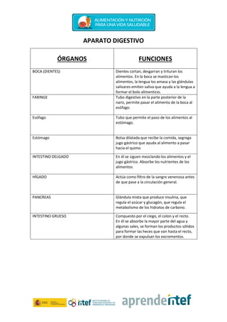 APARATO DIGESTIVO
ÓRGANOS FUNCIONES
BOCA (DIENTES) Dientes cortan, desgarran y trituran los
alimentos. En la boca se mastican los
alimentos, la lengua los amasa y las glándulas
salivares emiten saliva que ayuda a la lengua a
formar el bolo alimenticio.
FARINGE Tubo digestivo en la parte posterior de la
nariz, permite pasar el alimento de la boca al
esófago.
Esófago Tubo que permite el paso de los alimentos al
estómago.
Estómago Bolsa dilatada que recibe la comida, segrega
jugo gástrico que ayuda al alimento a pasar
hacia el quimo
INTESTINO DELGADO En él se siguen mezclando los alimentos y el
jugo gástrico. Absorbe los nutrientes de los
alimentos
HÍGADO Actúa como filtro de la sangre venenosa antes
de que pase a la circulación general.
PANCREAS Glándula mixta que produce insulina, que
regula el azúcar y glucagón, que regula el
metabolismo de los hidratos de carbono.
INTESTINO GRUESO Compuesto por el ciego, el colon y el recto.
En él se absorbe la mayor parte del agua y
algunas sales, se forman los productos sólidos
para formar las heces que van hasta el recto,
por donde se expulsan los excrementos.
 