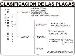 PLACAS DE MORDIDA
P   O                 PLANOS INCLINADOS
L   R       PASIVAS   PLANOS LATERALES
        U             PLACAS PARA HABITOS
A   T                 PLACAS MANTENEDORAS DE ESPACIO
C   O   N
        I
A   D
        M
S   O                                      CON RESORTE
        A                  SIMPLES
    N   X
                                           CON ARCO VESTIBULAR
    T   I
    I   L                                CON RESORTE DE
    C   A                                EXPANSION (COFFIN)
    A   R   ACTIVAS        HENDIDAS
    S   E                                CON TORNILLO DE   P. SCHWARS
                                                           P. MASTICANTES
        S                                EXPANSION         P. DISYUNTORAS




                           MIXTAS
                                      COMBINACIONES DIVERSAS
 