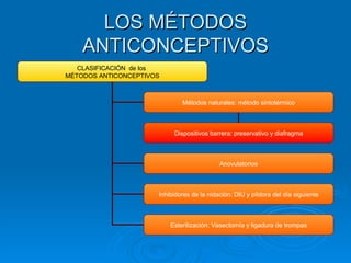 LOS MÉTODOS
    ANTICONCEPTIVOS
   CLASIFICACIÓN de los
MÉTODOS ANTICONCEPTIVOS



                              Métodos n...