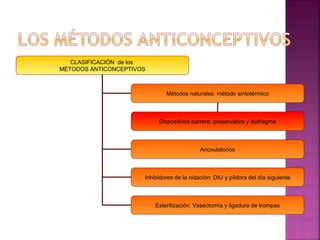 CLASIFICACIÓN de los
MÉTODOS ANTICONCEPTIVOS
Métodos naturales: método sintotérmico
Anovulatorios
Inhibidores de la nidación: DIU y píldora del día siguiente
Esterilización: Vasectomía y ligadura de trompas
Dispositivos barrera: preservativo y diafragma
 