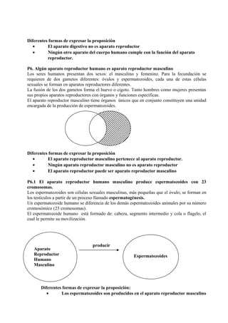 Diferentes formas de expresar la proposición
• El aparato digestivo no es aparato reproductor
• Ningún otro aparato del cuerpo humano cumple con la función del aparato
reproductor.
P6. Algún aparato reproductor humano es aparato reproductor masculino
Los seres humanos presentan dos sexos: el masculino y femenino. Para la fecundación se
requieren de dos gametos diferentes: óvulos y espermatozoides, cada una de estas células
sexuales se forman en aparatos reproductores diferentes.
La fusión de los dos gametos forma el huevo o cigoto. Tanto hombres como mujeres presentan
sus propios aparatos reproductores con órganos y funciones específicas.
El aparato reproductor masculino tiene órganos únicos que en conjunto constituyen una unidad
encargada de la producción de espermatozoides.
Diferentes formas de expresar la proposición
• El aparato reproductor masculino pertenece al aparato reproductor.
• Ningún aparato reproductor masculino no es aparato reproductor
• El aparato reproductor puede ser aparato reproductor masculino
P6.1 El aparato reproductor humano masculino produce espermatozoides con 23
cromosomas.
Los espermatozoides son células sexuales masculinas, más pequeñas que el óvulo; se forman en
los testículos a partir de un proceso llamado espermatogénesis.
Un espermatozoide humano se diferencia de los demás espermatozoides animales por su número
cromosómico (23 cromosomas).
El espermatozoide humano está formado de: cabeza, segmento intermedio y cola o flagelo, el
cual le permite su movilización.
producir
Diferentes formas de expresar la proposición:
• Los espermatozoides son producidos en el aparato reproductor masculino
Aparato
Reproductor
Humano
Masculino
Espermatozoides
 